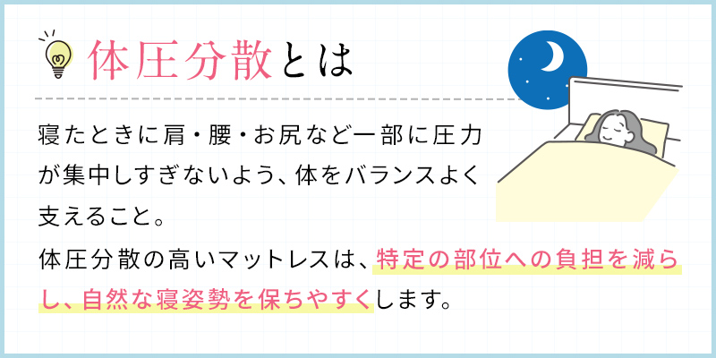 体圧分散とは。寝たときに肩・腰・お尻など一部に圧力が集中しすぎないよう、体をバランスよく支えること。体圧分散の高いマットレスは、特定の部位への負担を減らし、自然な寝姿勢を保ちやすくします。