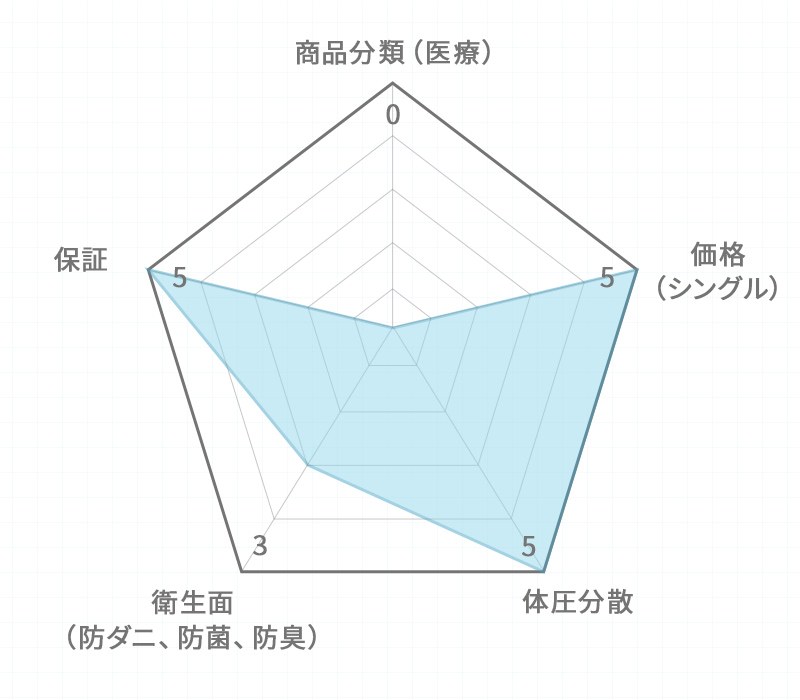 コアラチャート