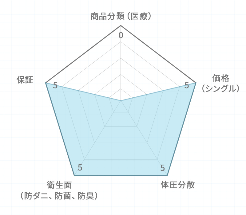 モットンチャート