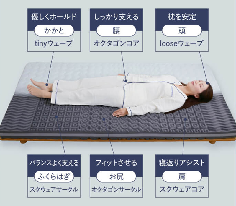 6つのブロックに分かれてる