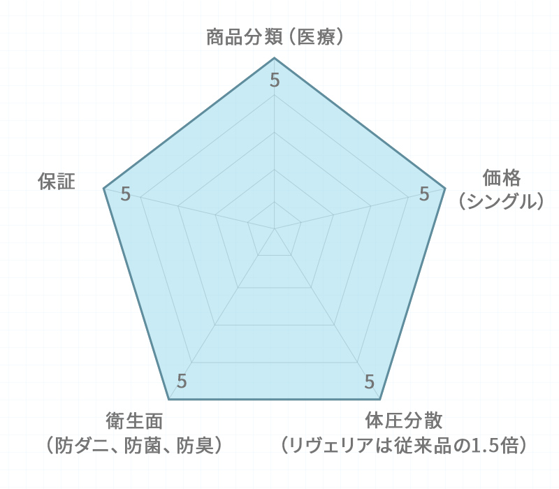 リヴェリアチャート表